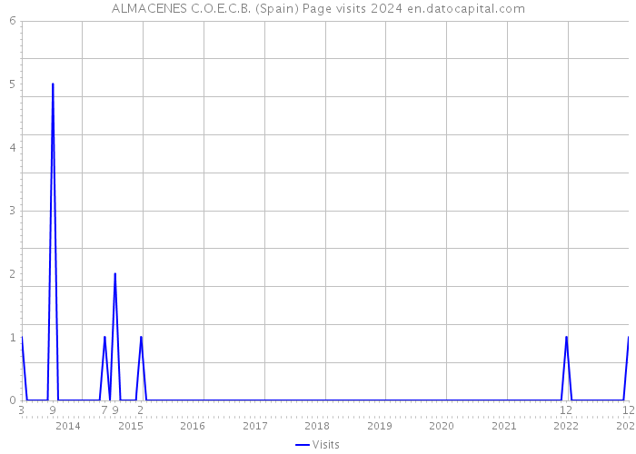 ALMACENES C.O.E.C.B. (Spain) Page visits 2024 