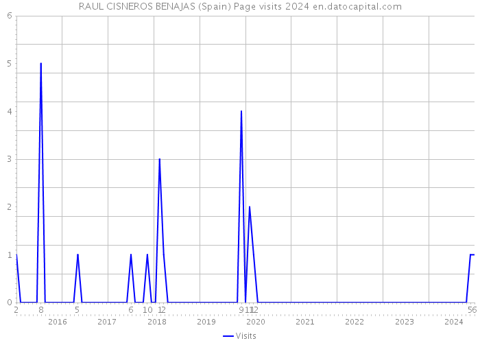 RAUL CISNEROS BENAJAS (Spain) Page visits 2024 