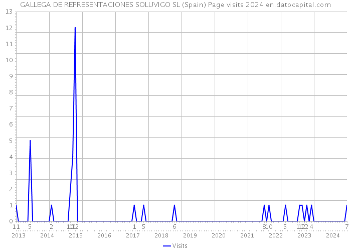 GALLEGA DE REPRESENTACIONES SOLUVIGO SL (Spain) Page visits 2024 