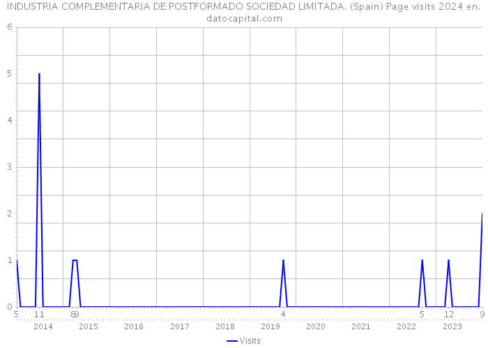 INDUSTRIA COMPLEMENTARIA DE POSTFORMADO SOCIEDAD LIMITADA. (Spain) Page visits 2024 