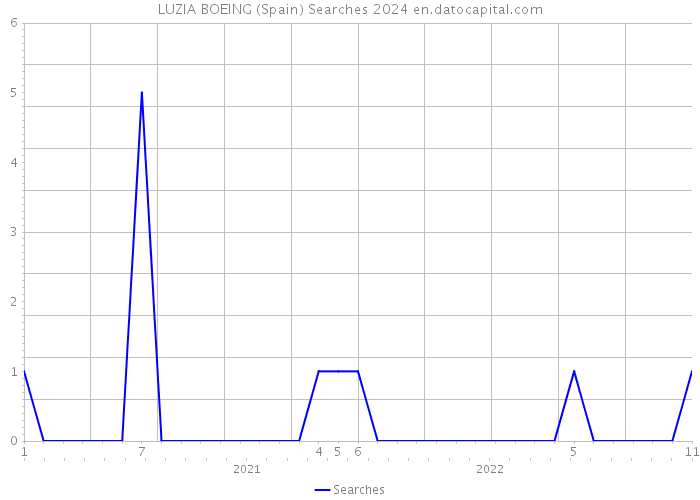 LUZIA BOEING (Spain) Searches 2024 