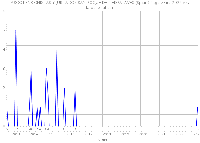 ASOC PENSIONISTAS Y JUBILADOS SAN ROQUE DE PIEDRALAVES (Spain) Page visits 2024 