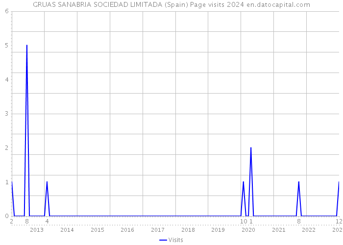 GRUAS SANABRIA SOCIEDAD LIMITADA (Spain) Page visits 2024 