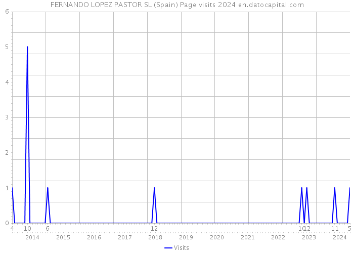 FERNANDO LOPEZ PASTOR SL (Spain) Page visits 2024 