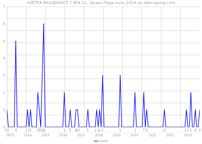 ASETRA BALNEARIOS Y SPA S.L. (Spain) Page visits 2024 