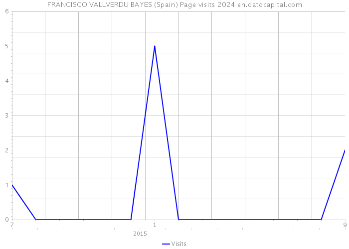 FRANCISCO VALLVERDU BAYES (Spain) Page visits 2024 
