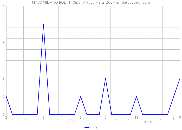 MASSIMILIANO BOETTI (Spain) Page visits 2024 