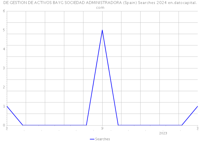 DE GESTION DE ACTIVOS BAYG SOCIEDAD ADMINISTRADORA (Spain) Searches 2024 