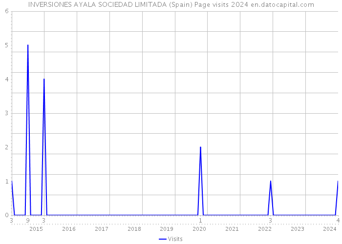 INVERSIONES AYALA SOCIEDAD LIMITADA (Spain) Page visits 2024 