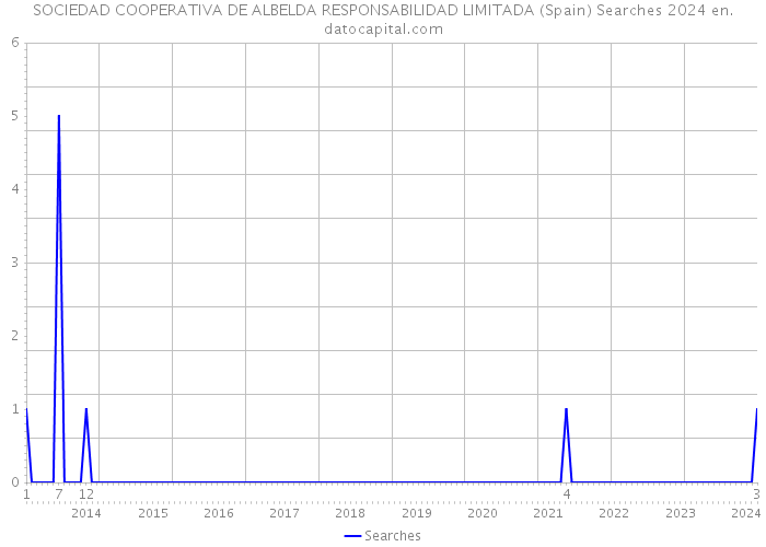 SOCIEDAD COOPERATIVA DE ALBELDA RESPONSABILIDAD LIMITADA (Spain) Searches 2024 