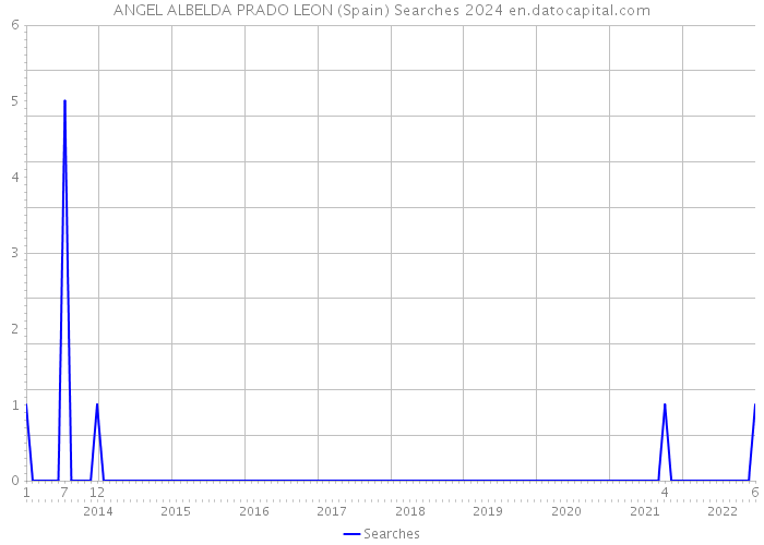 ANGEL ALBELDA PRADO LEON (Spain) Searches 2024 