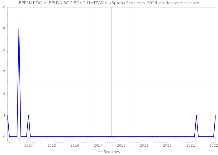BERNARDO ALBELDA SOCIEDAD LIMITADA. (Spain) Searches 2024 
