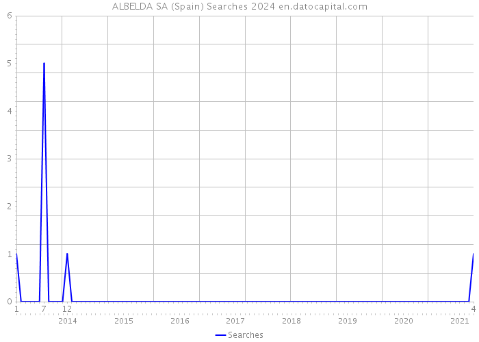 ALBELDA SA (Spain) Searches 2024 
