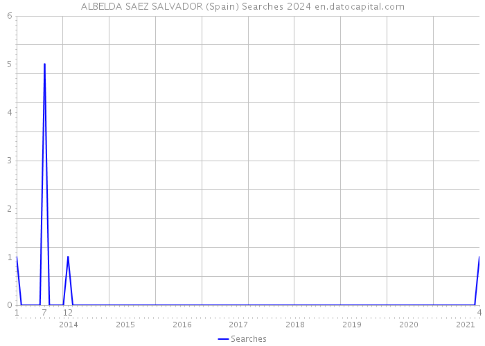 ALBELDA SAEZ SALVADOR (Spain) Searches 2024 