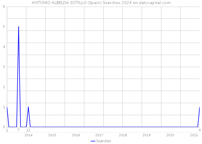 ANTONIO ALBELDA SOTILLO (Spain) Searches 2024 