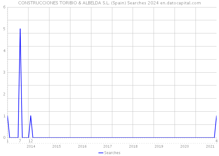 CONSTRUCCIONES TORIBIO & ALBELDA S.L. (Spain) Searches 2024 