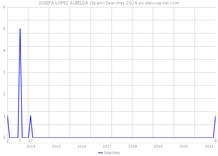 JOSEFA LOPEZ ALBELDA (Spain) Searches 2024 