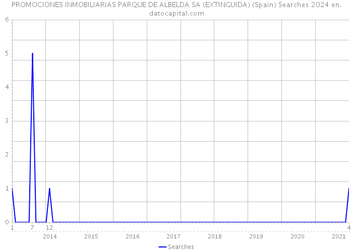 PROMOCIONES INMOBILIARIAS PARQUE DE ALBELDA SA (EXTINGUIDA) (Spain) Searches 2024 