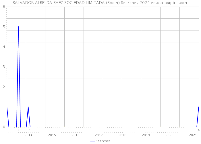 SALVADOR ALBELDA SAEZ SOCIEDAD LIMITADA (Spain) Searches 2024 