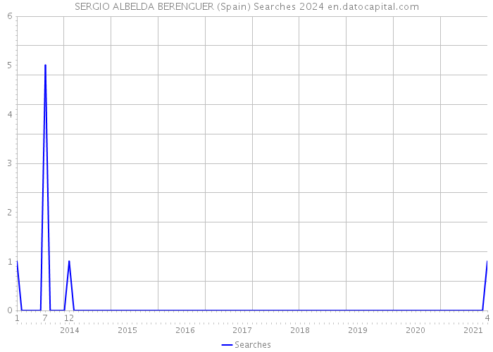 SERGIO ALBELDA BERENGUER (Spain) Searches 2024 