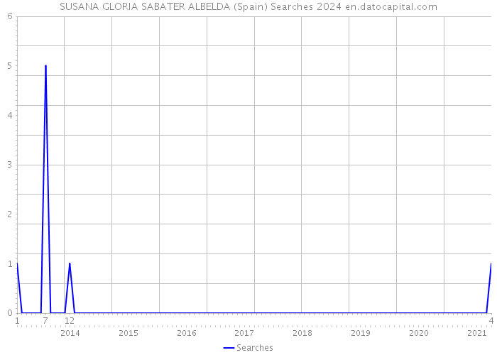 SUSANA GLORIA SABATER ALBELDA (Spain) Searches 2024 