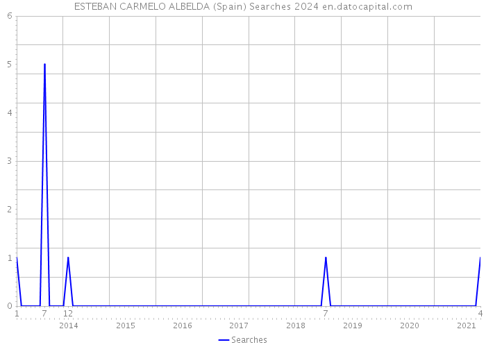 ESTEBAN CARMELO ALBELDA (Spain) Searches 2024 