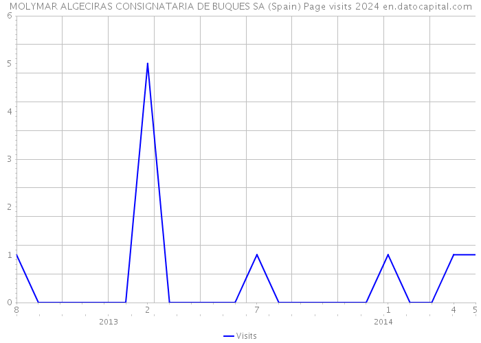 MOLYMAR ALGECIRAS CONSIGNATARIA DE BUQUES SA (Spain) Page visits 2024 