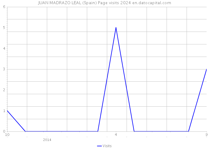 JUAN MADRAZO LEAL (Spain) Page visits 2024 