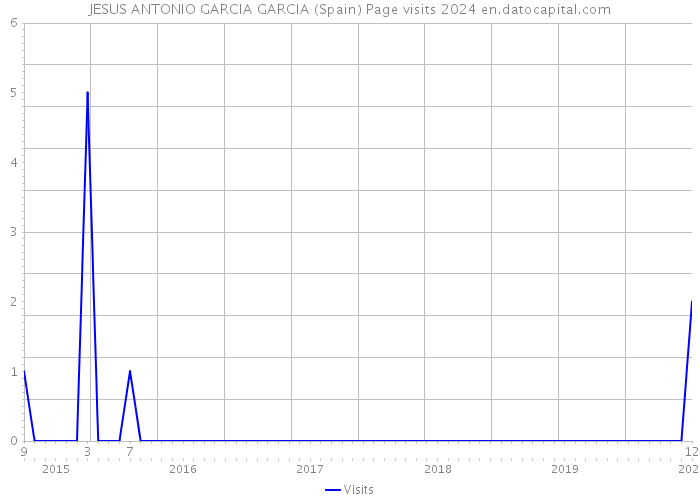 JESUS ANTONIO GARCIA GARCIA (Spain) Page visits 2024 