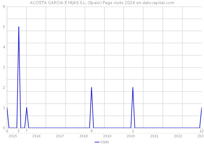 ACOSTA GARCIA E HIJAS S.L. (Spain) Page visits 2024 