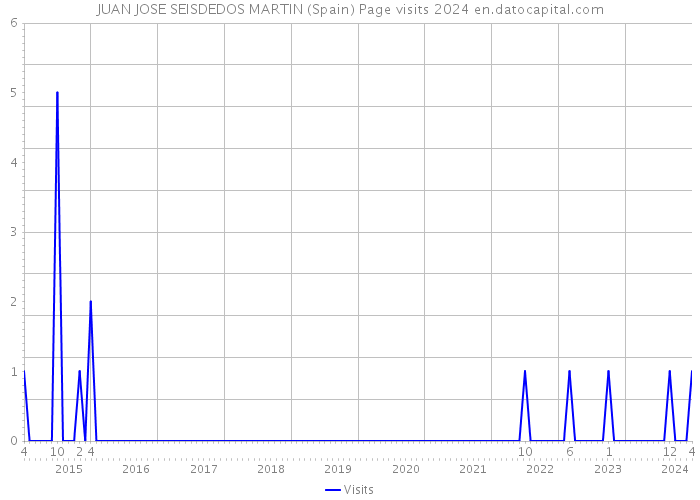 JUAN JOSE SEISDEDOS MARTIN (Spain) Page visits 2024 