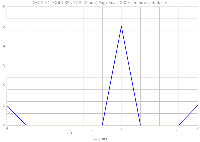 DIEGO ANTONIO BRU TARI (Spain) Page visits 2024 