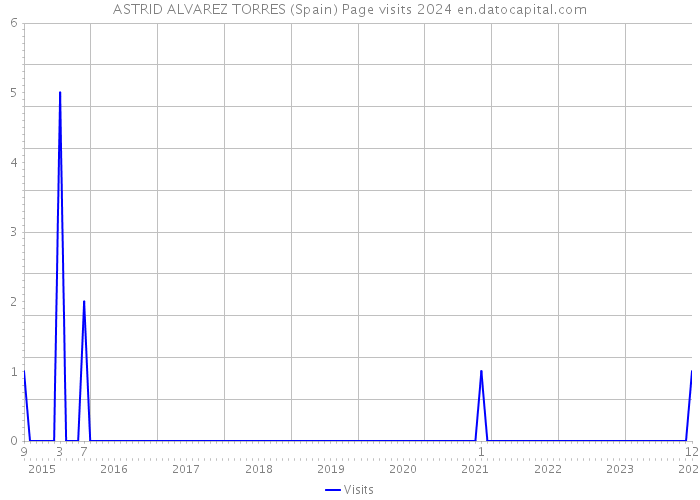 ASTRID ALVAREZ TORRES (Spain) Page visits 2024 