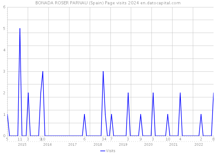 BONADA ROSER PARNAU (Spain) Page visits 2024 