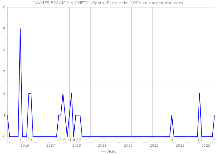 XAVIER ESCAICH VICHETO (Spain) Page visits 2024 