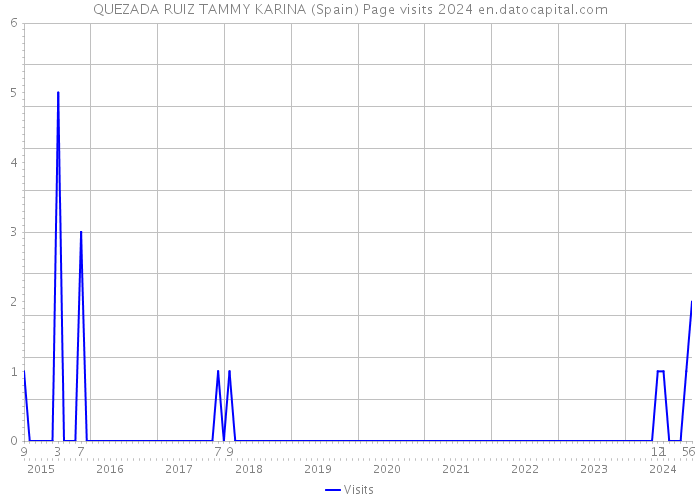 QUEZADA RUIZ TAMMY KARINA (Spain) Page visits 2024 