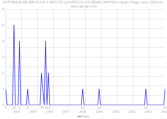 ASTURIANA DE SERVICIOS Y APOYOS LOGISTICOS SOCIEDAD LIMITADA (Spain) Page visits 2024 