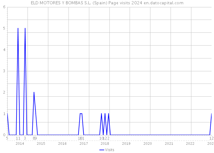 ELD MOTORES Y BOMBAS S.L. (Spain) Page visits 2024 