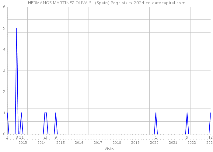 HERMANOS MARTINEZ OLIVA SL (Spain) Page visits 2024 