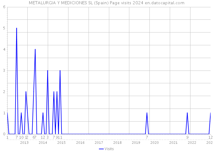 METALURGIA Y MEDICIONES SL (Spain) Page visits 2024 