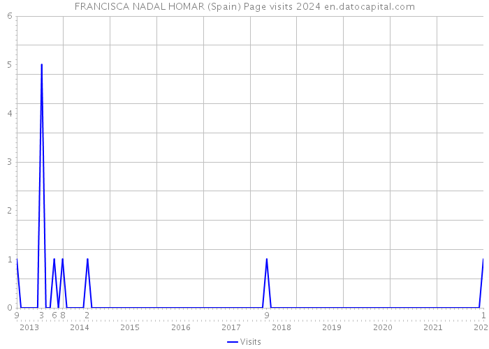 FRANCISCA NADAL HOMAR (Spain) Page visits 2024 