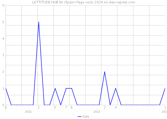 LATTITUDE HUB SA (Spain) Page visits 2024 