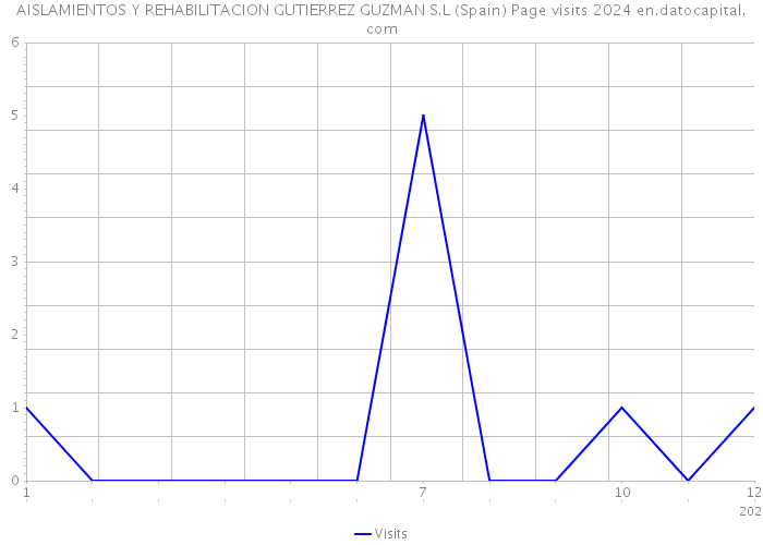 AISLAMIENTOS Y REHABILITACION GUTIERREZ GUZMAN S.L (Spain) Page visits 2024 