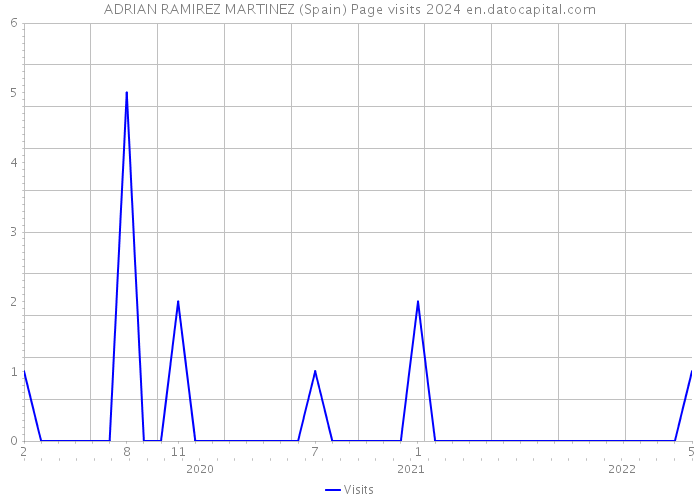 ADRIAN RAMIREZ MARTINEZ (Spain) Page visits 2024 