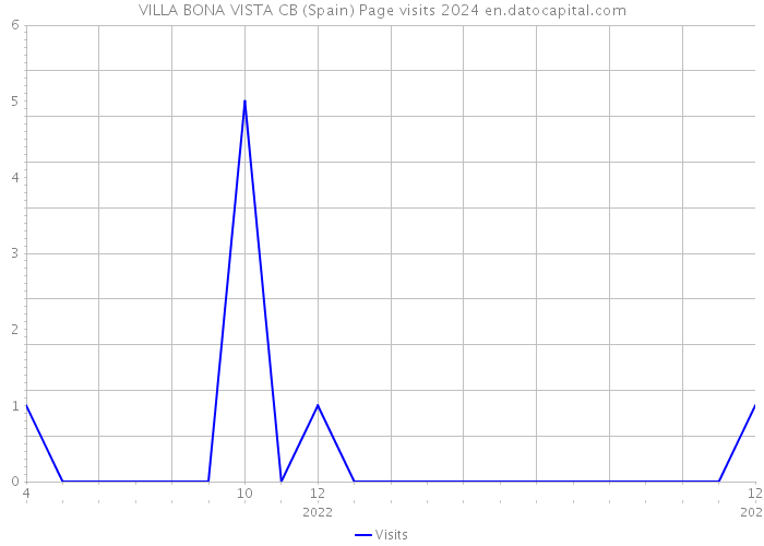 VILLA BONA VISTA CB (Spain) Page visits 2024 