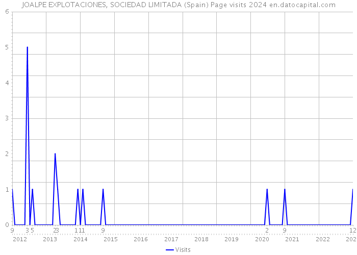 JOALPE EXPLOTACIONES, SOCIEDAD LIMITADA (Spain) Page visits 2024 