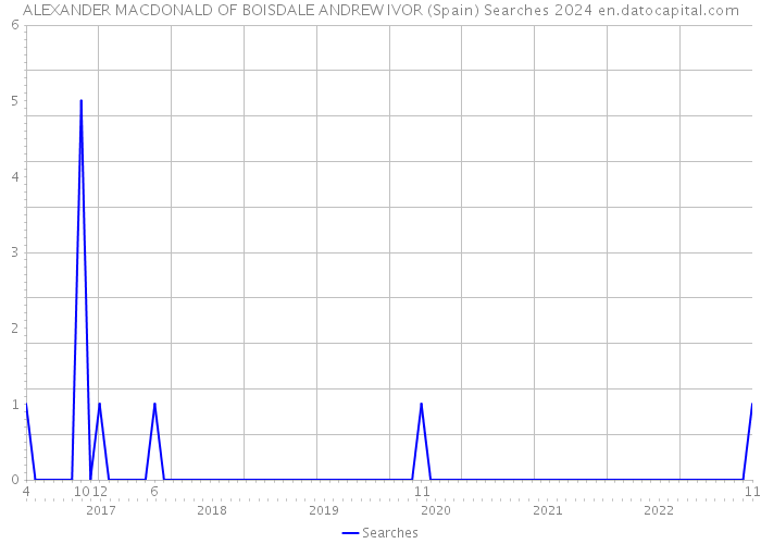 ALEXANDER MACDONALD OF BOISDALE ANDREW IVOR (Spain) Searches 2024 