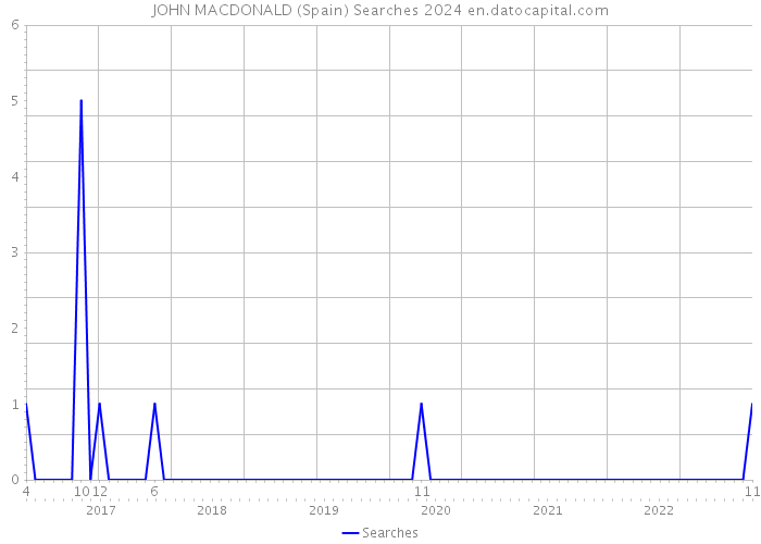 JOHN MACDONALD (Spain) Searches 2024 