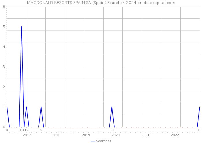 MACDONALD RESORTS SPAIN SA (Spain) Searches 2024 