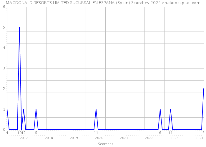 MACDONALD RESORTS LIMITED SUCURSAL EN ESPANA (Spain) Searches 2024 